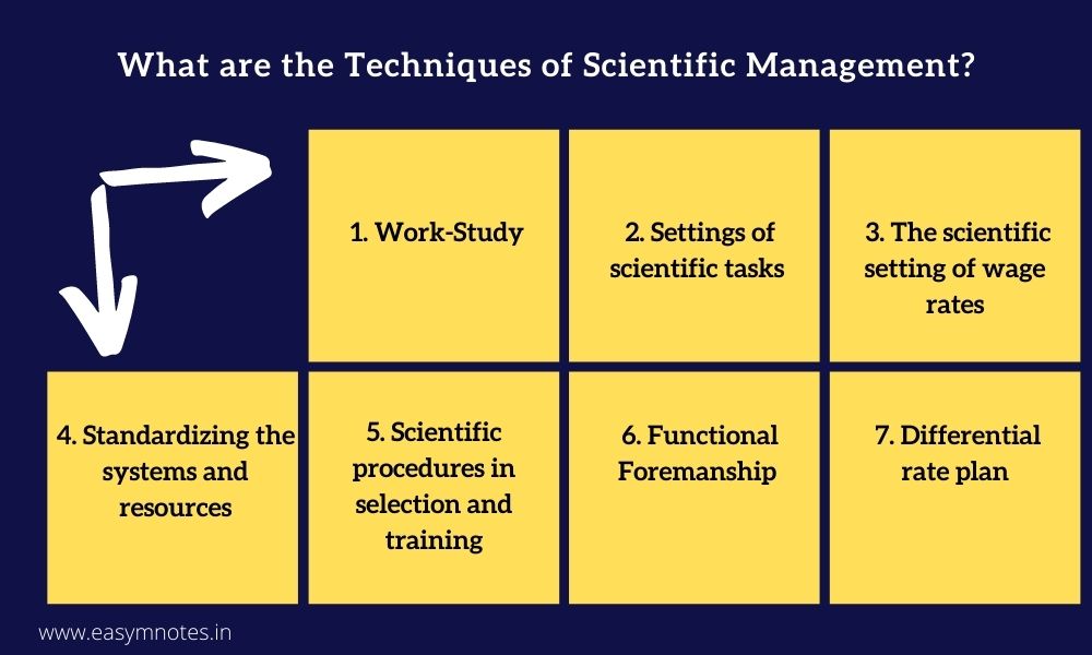 Techniques Of Scientific Management Easy Management Notes