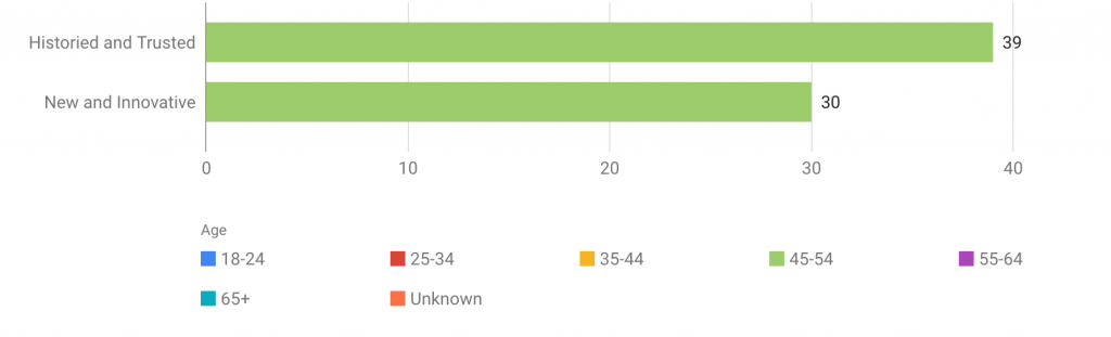 Users Prefer organizations with traditional and historic tones